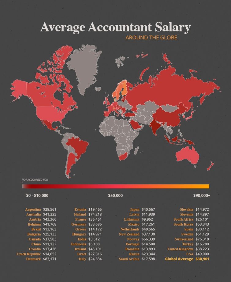 average accountant salary by country