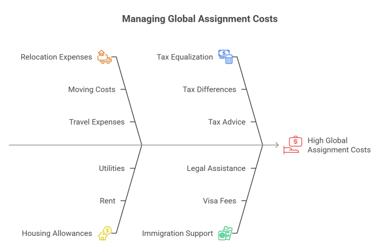 managing global assignment costs