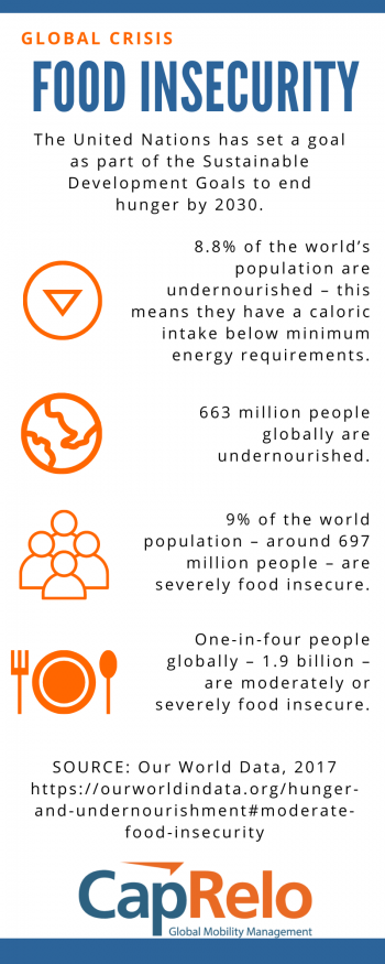 Statistics on world hunger from Our World Data