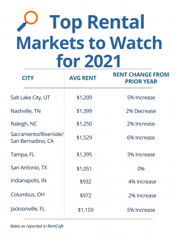 Top rental markets to watch for 2021