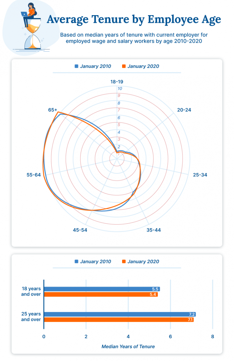 Graph displaying average tenure of employees by age