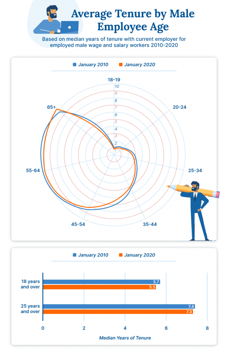 Graph displaying average male employee tenure by age