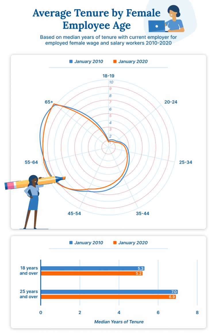 Graph displaying average female employee tenure by age