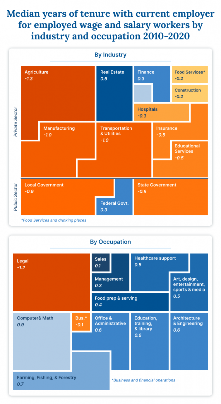 Graph displaying median years of tenure with current employer for employed wage and salary workers by industry