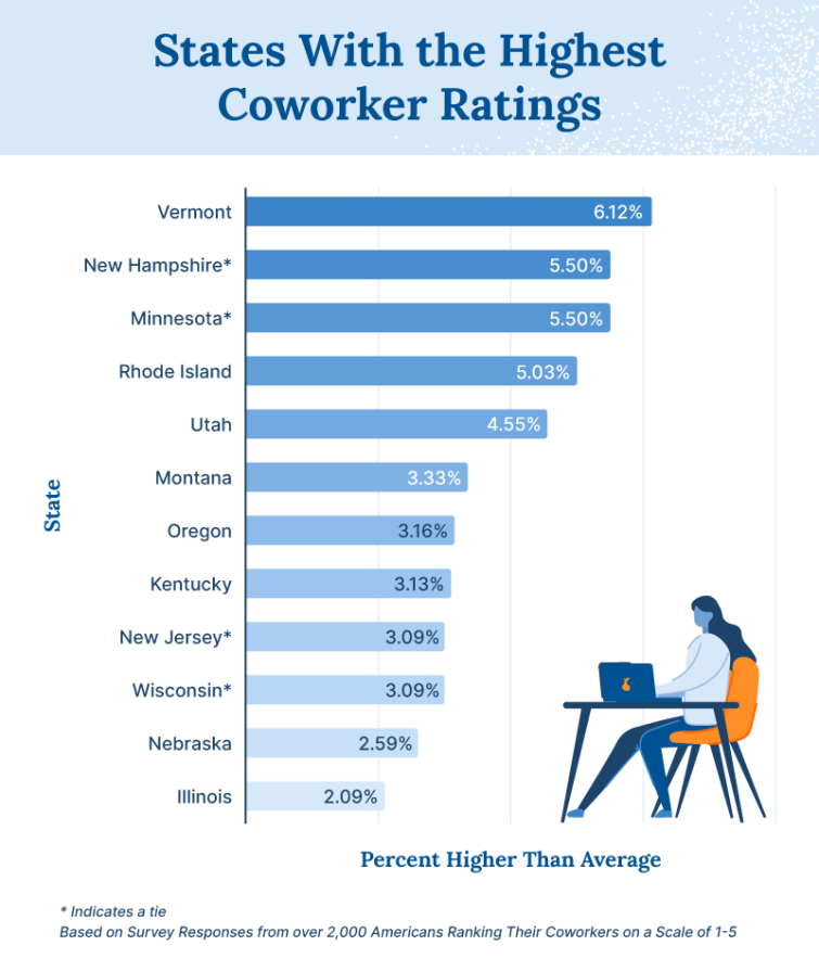 A bar graph of states with the highest coworker ratings