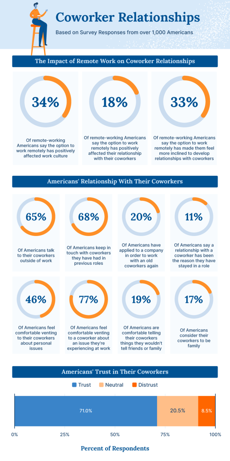 A graphic showing statistics on Americans’ relationships with their coworkers