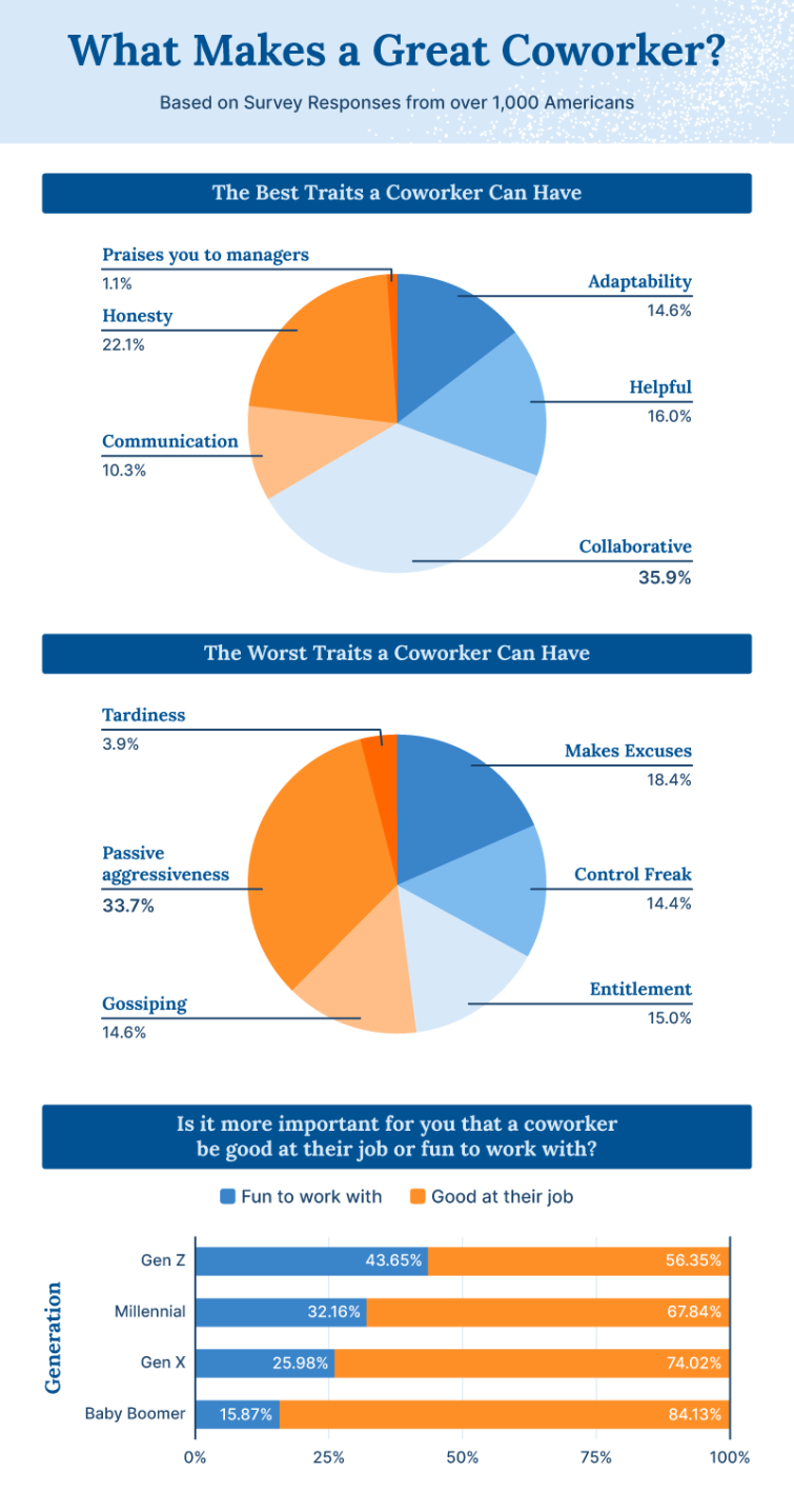 A graphic showing of best and worst coworker characteristics