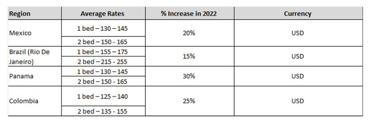 LATAM Year To Date Rates