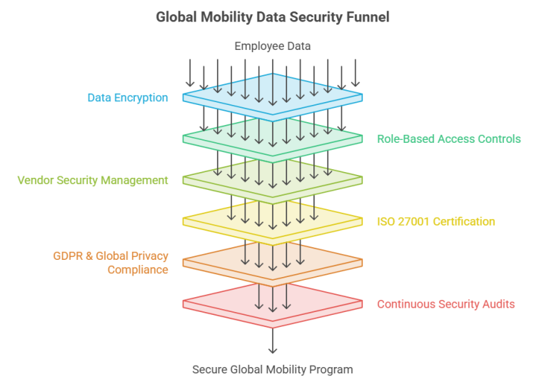 Global mobility data security funnel showing key security layers protecting employee data.