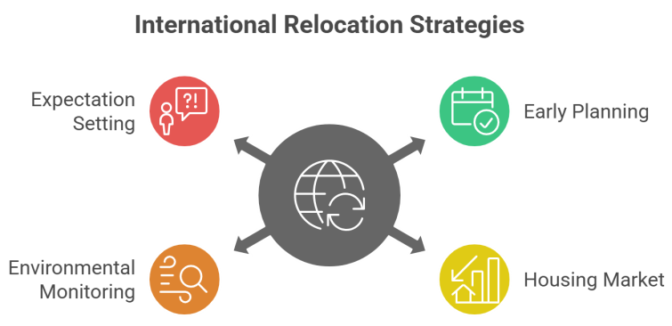 Move Management Challenges