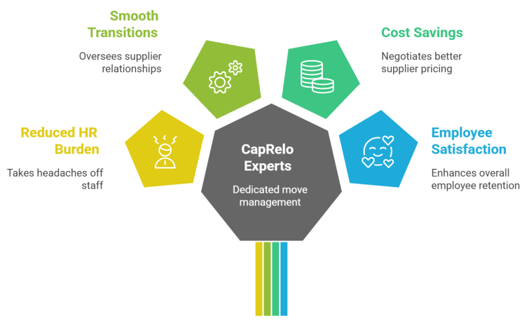 Professional Move Management