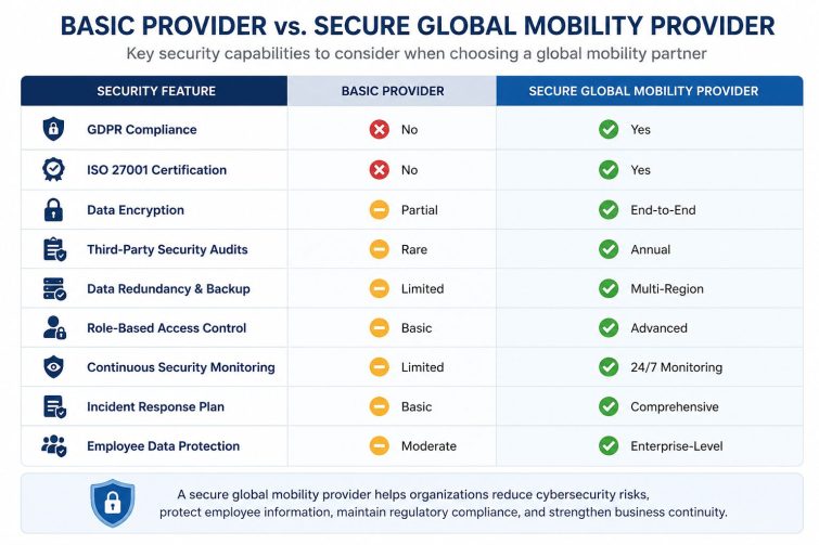 Comparison table showing key security features offered by basic and secure global mobility providers