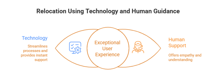 Balanced relocation experience using technology and human guidance”