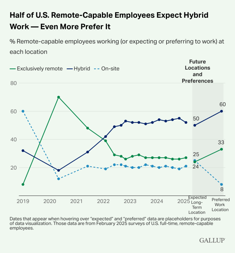 Six in 10 employees with remote-capable jobs want a hybrid work arrangement. About one-third prefer fully remote work, and less than 10% prefer to work on-site.