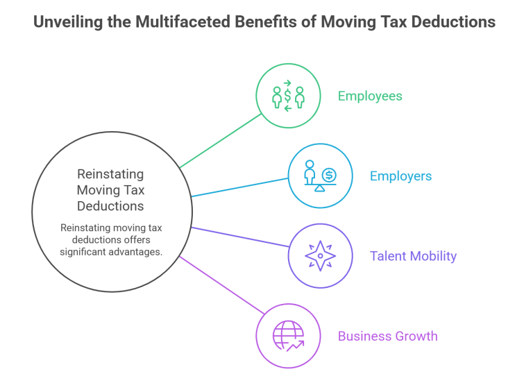 Potential Impact of Reinstating Moving Tax Deductions