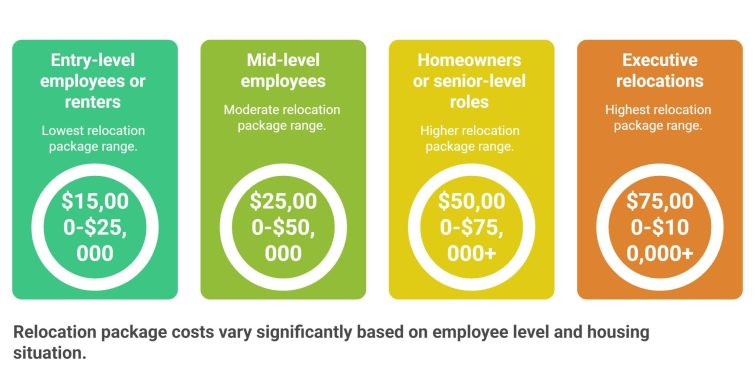average relocation package cost 2026