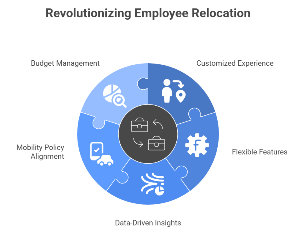technology-driven employee relocation program, highlighting budget management, customized relocation experiences, flexible features, data-driven insights, and mobility policy alignment.