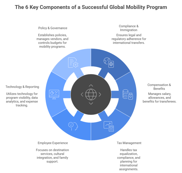 The 6 Key Components of a Successful Global Mobility Program