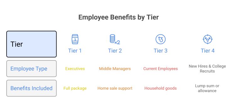 Relocation policy benefits by tier