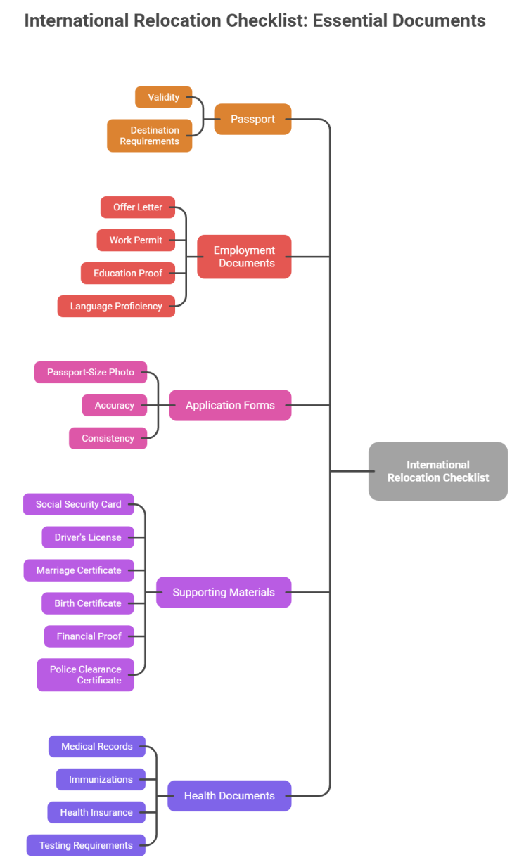 International relocation checklist