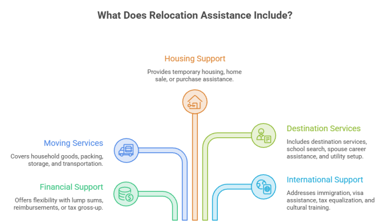 Diagram showing the key components of a relocation assistance program