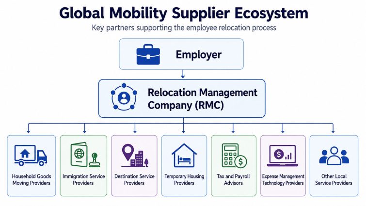 Diagram showing the global mobility supplier ecosystem with an RMC coordinating household goods movers, immigration providers, destination services, temporary housing, tax advisors, expense technology, and local specialists.