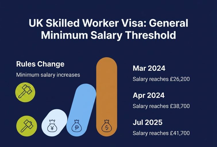 UK Skilled Worker Visa: General Minimum Salary Threshold